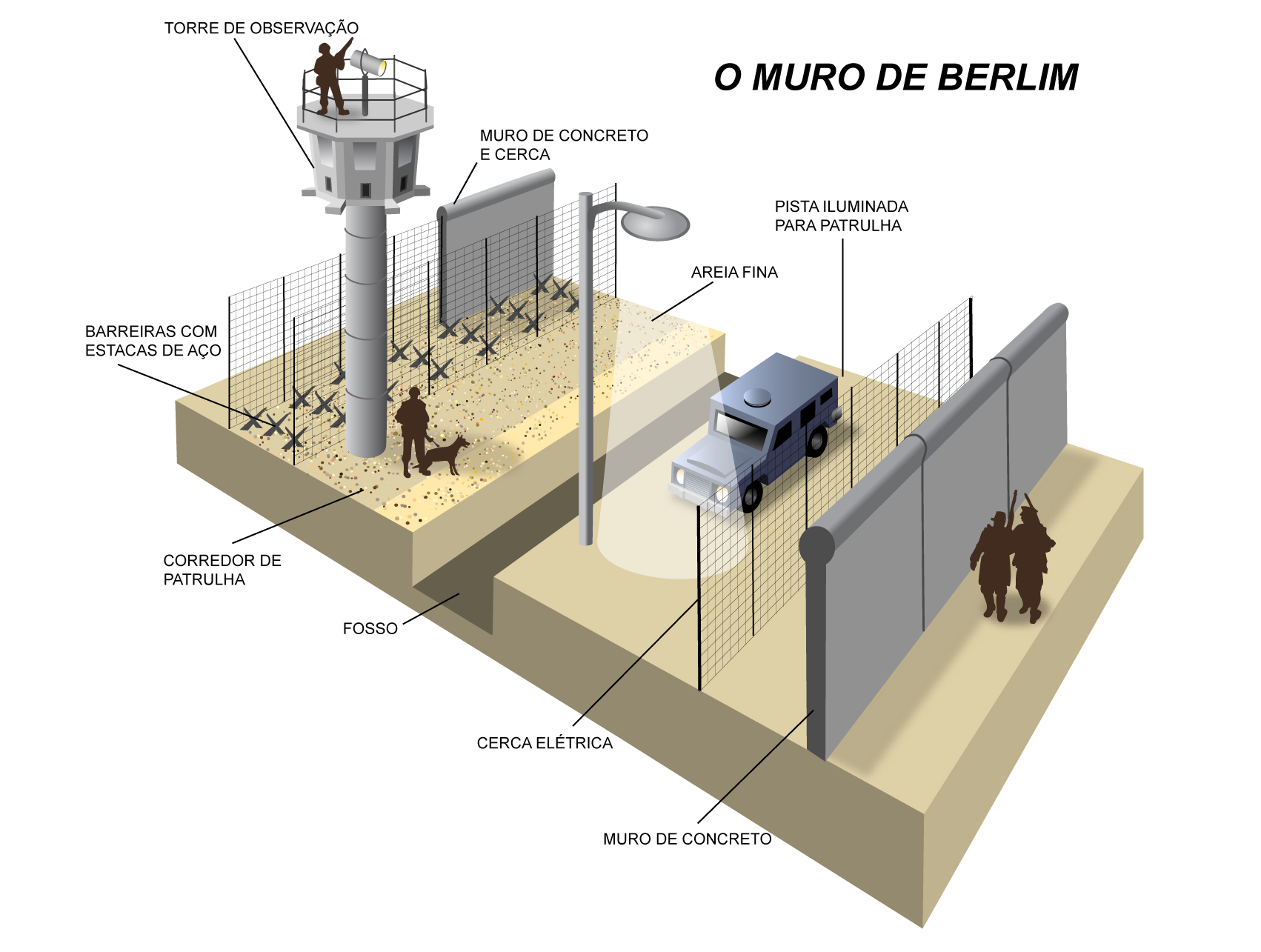 O Muro de Berlim e a Zona da Morte O Muro de Berlim e a Zona da Morte